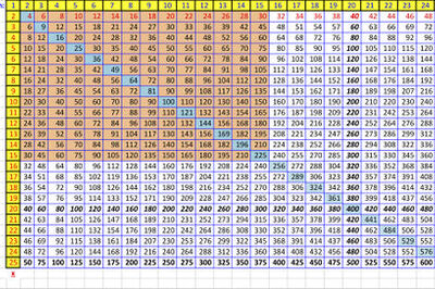 How to Create a Times Table to Memorize in Excel