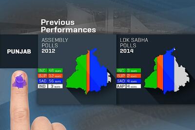 Punjab Elections 2017: The Previous Performances