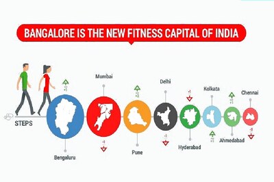 Bangalore, New Fitness Capital Of India:​ GOQii 'India Fit' 2017 Report