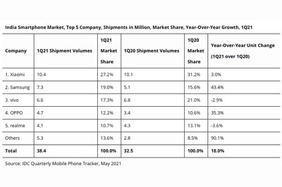 Smartphone Makers in India to Face Lesser Hit Than Last Year, Despite Covid-19 2nd Wave: IDC