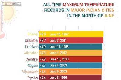 June: All-time maximum temperature records in major Indian cities