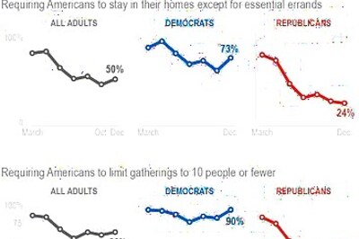 AP-NORC Poll: America's Virus Concerns Stable As Cases Spike