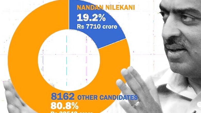 Total assets of 8163 Lok Sabha candidates = Rs 40,252 crore. Nandan Nilekani = Rs 7710 crore (19.2%)