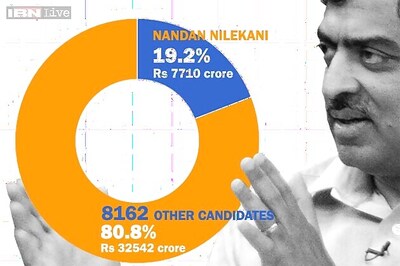 Total assets of 8163 Lok Sabha candidates = Rs 40,252 crore. Nandan Nilekani = Rs 7710 crore (19.2%)