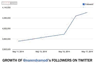 On May 16, @narendramodi added over 1 lakh followers on Twitter