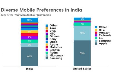 Flurry Report Shows App Usage in India Growing at 43 Percent YoY
