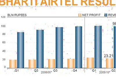 Bharti Q2 net up 13 pc, lags forecast