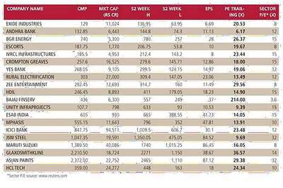 Forbes India: top 20 stocks you must own