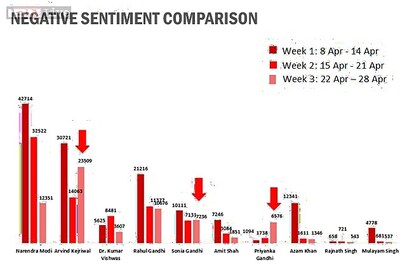 Social Tracker: Advantage Modi in the Narendra Modi versus Arvind Kejriwal social media battle